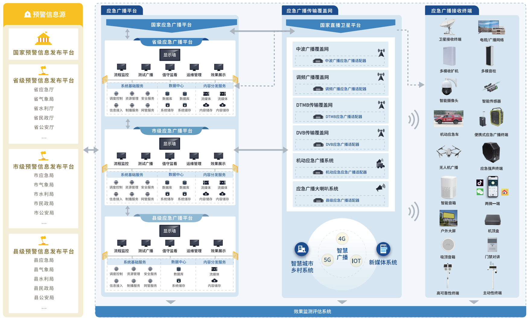 國家應急廣播系統(tǒng)架構(gòu)